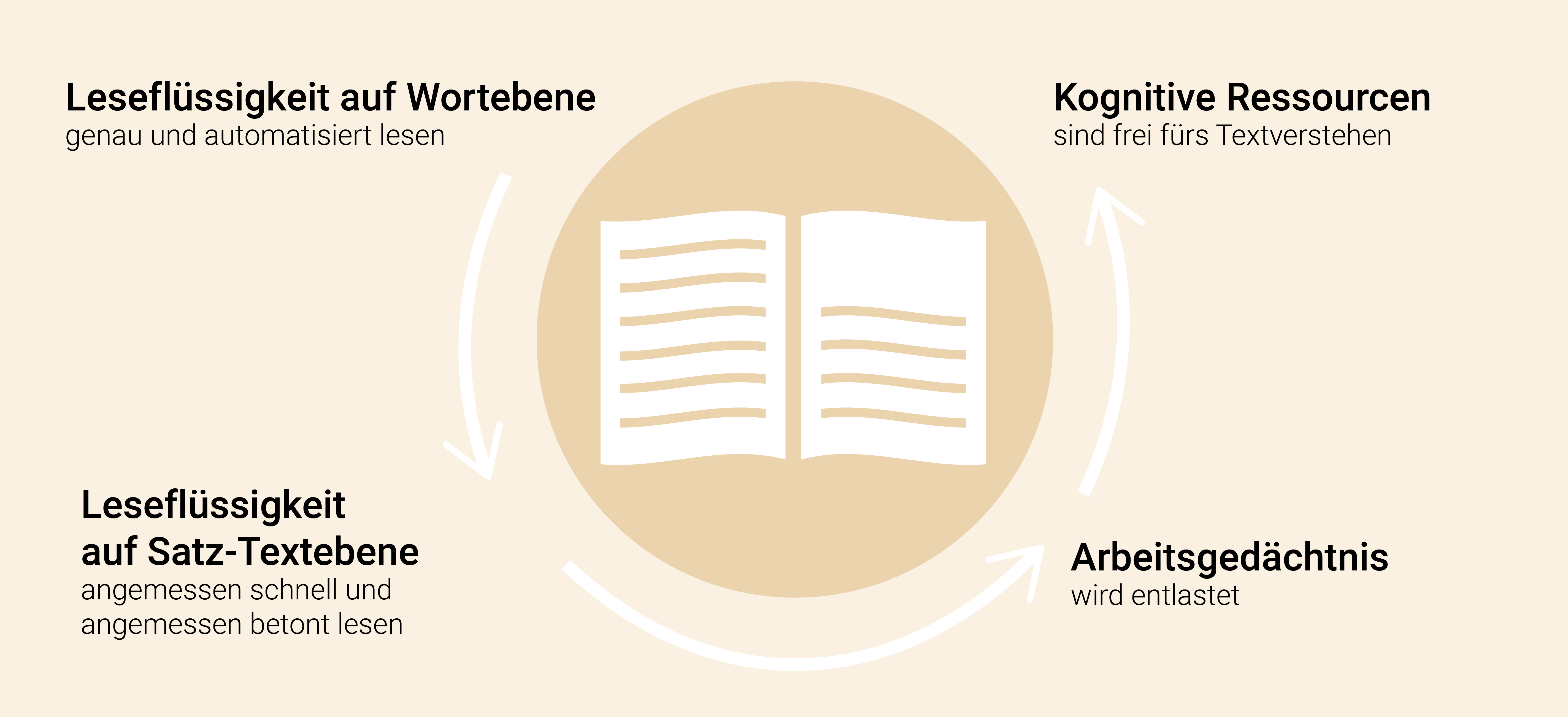 Die Leseflüssigkeit auf Wortebene ist Grundlage für die Leseflüssigkeit auf Satz bzw. Textebene. Die Leseflüssigkeit entlastet das Arbeitsgedächtnis und schafft freie kognitive Ressourcen für das Textverstehen.